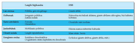 Higikunde sozial berrien eta langile higikundearen arteko alderaketa.<br><br>Iturria: Scott, 1900: 19; Rucht, 1994: 151. J.Casquette, 